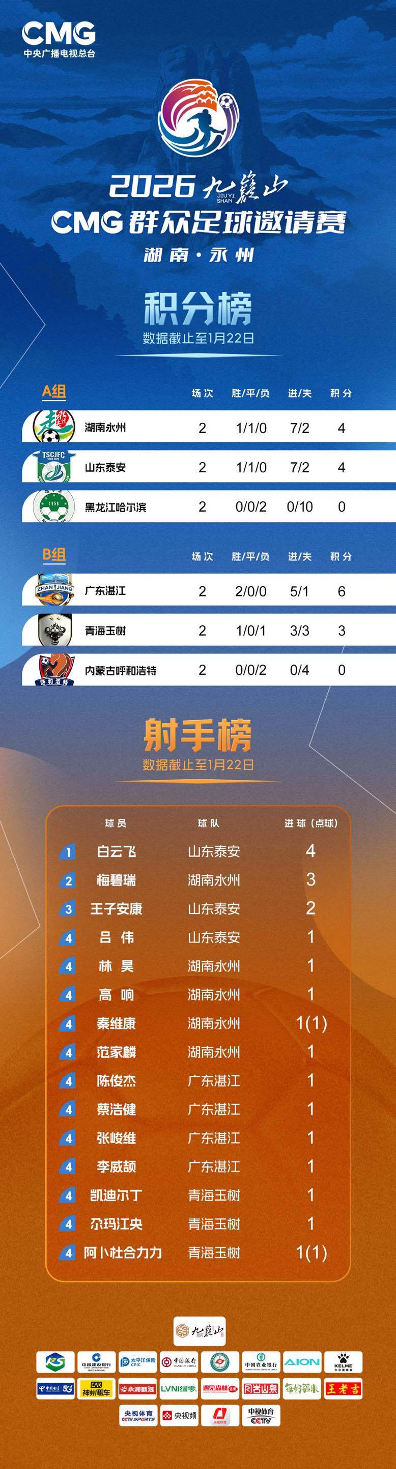 开云体育入口-情况有变，永州准备再次夺冠！CMG小组赛结束，永州队和湛江队24日晚将角逐冠军